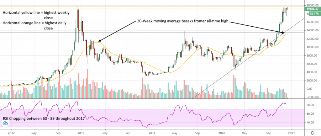 Weekly BTCUSD chart. Source: TradingView