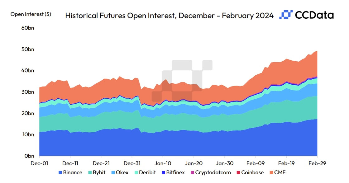 Open Interest