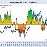 Bloomberg CFTC copper net