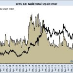 CFTC CEI GOLD total Open inter