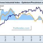 Dow jones Industrial index 1
