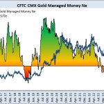 Gold Managed Money Ne