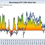 bloomberg CFTC CMX Silver Net