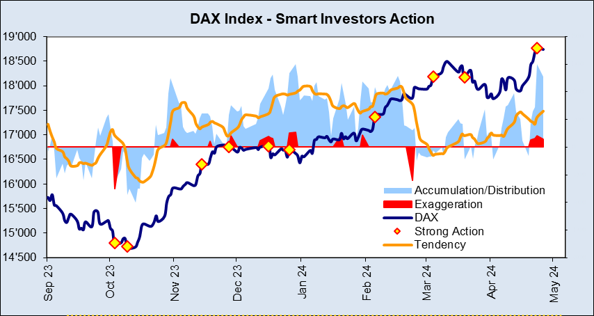DAX Index chart