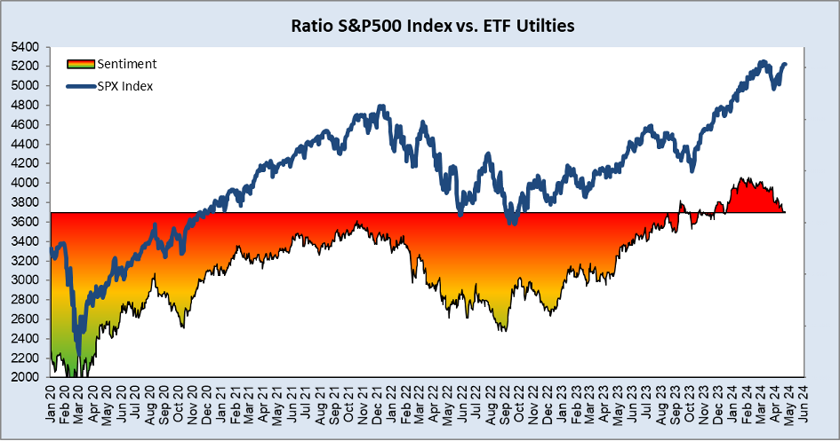 S&P500 Index vs ETF Utilities
