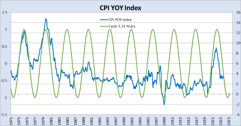 CPI YOY index chart