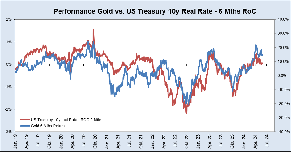 performance gold vs US treasury chart