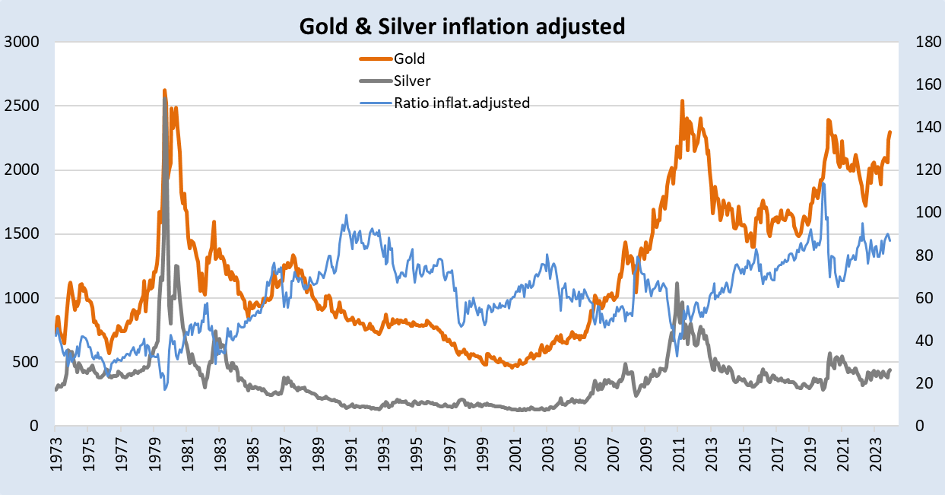 gold and silver inflation chart