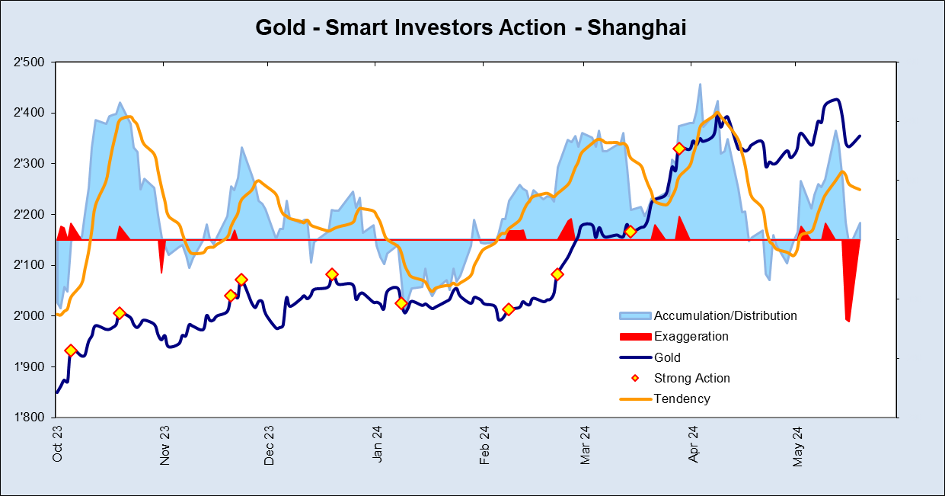 gold smart investors action chart