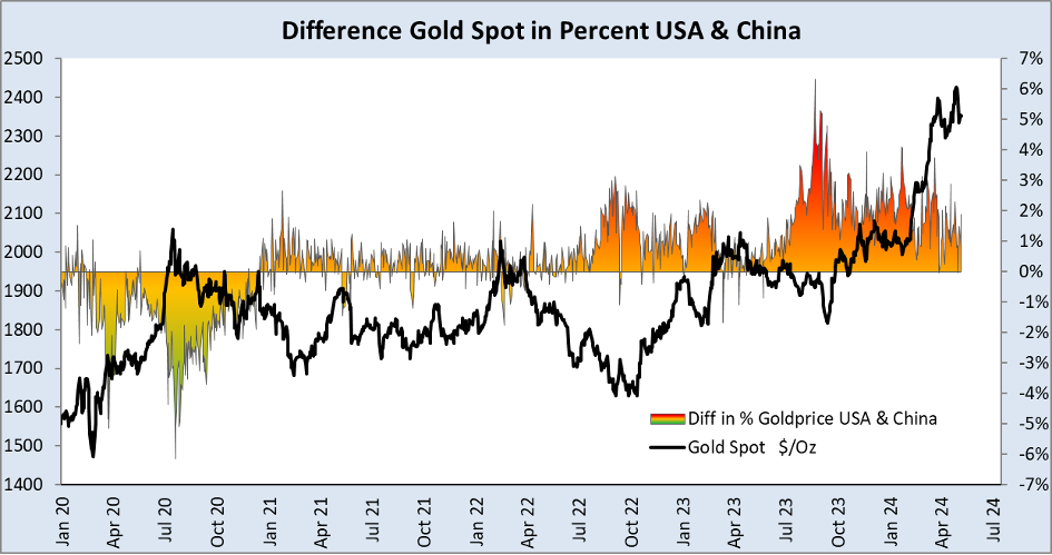 difference gold spot in percent USA and China chart