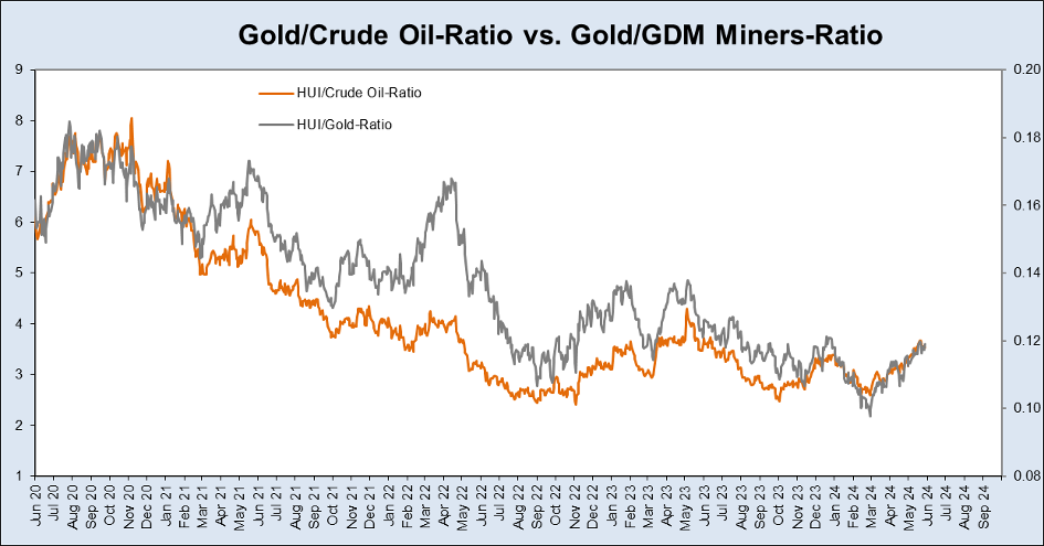 gold/crude oil ration vs gold/GDM miners ratio chart