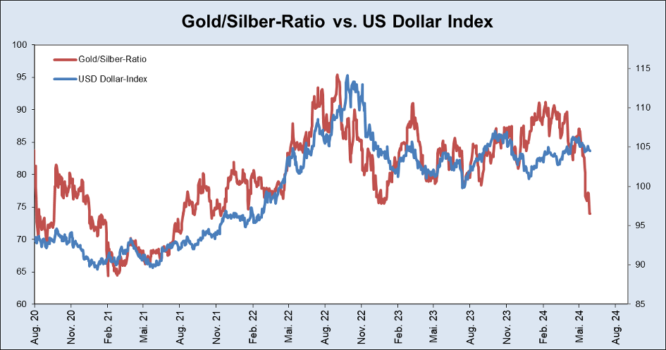 gold/silber-ration vs US dollar index chart