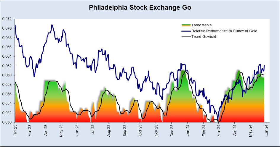 Philadelphia stock exchange go chart