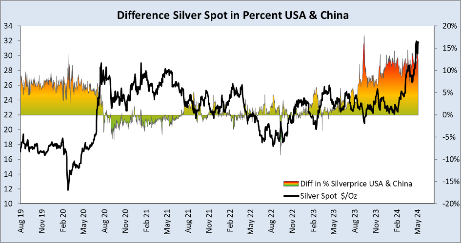 difference silver spot in percent USA and Chian chart