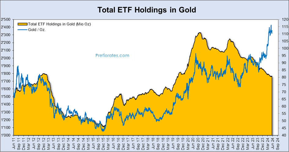 Total ETF holdings in gold chart