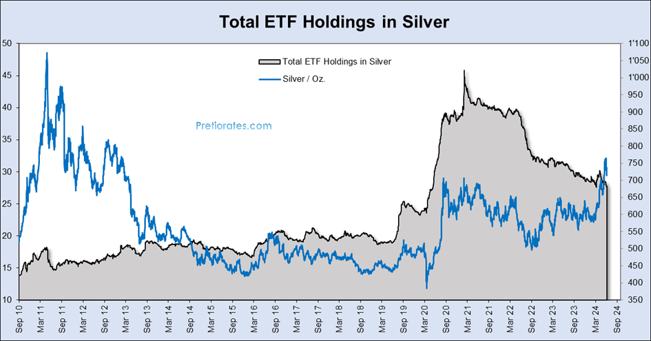 Total ETF holdings in silver chart