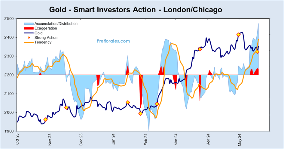 Gold - smart investors action London/Chicago chart