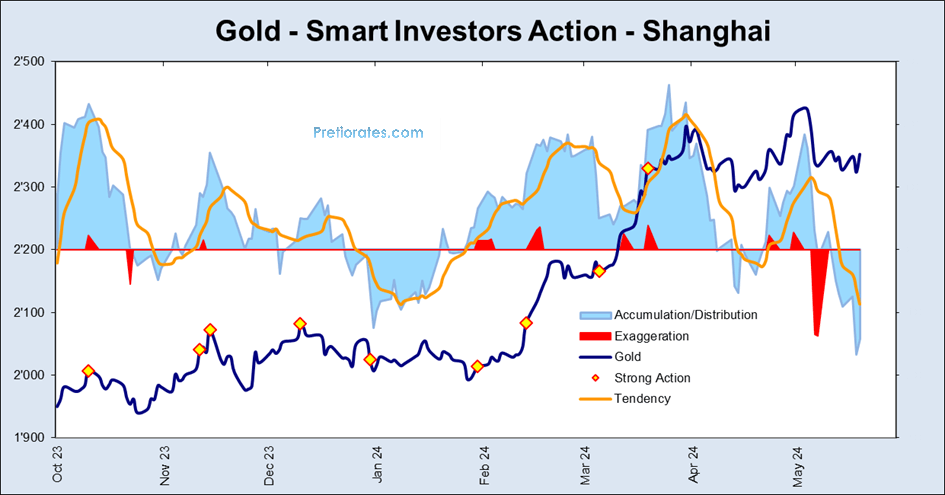 Gold - smart investors action chart
