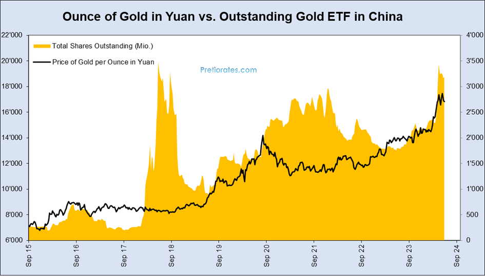 Ounce of gold in yuan vs. Outstanding gold ETF in China chart
