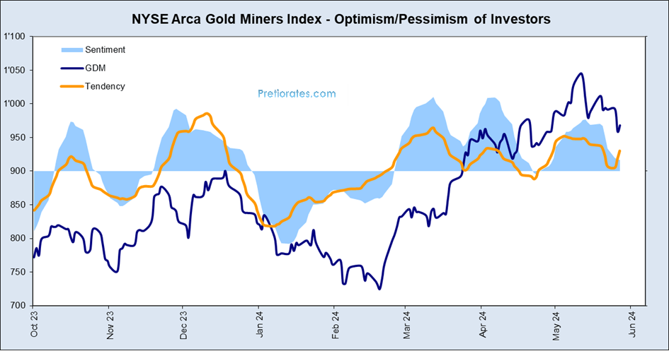 NYSE Arca gold miners index - Optimism/Pessimism of Investors chart
