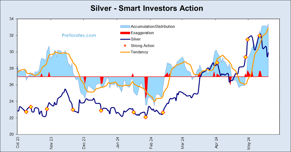 Silver - smart investors action chart
