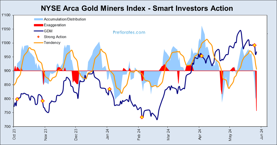 NYSE Arca gold miners index - Smart investors action chart