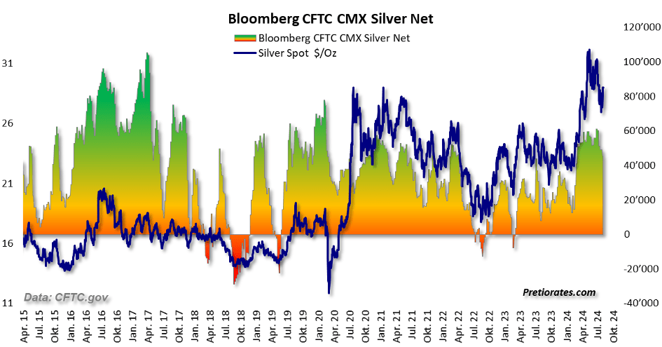 Bloomberg CFTC CMX Silver net