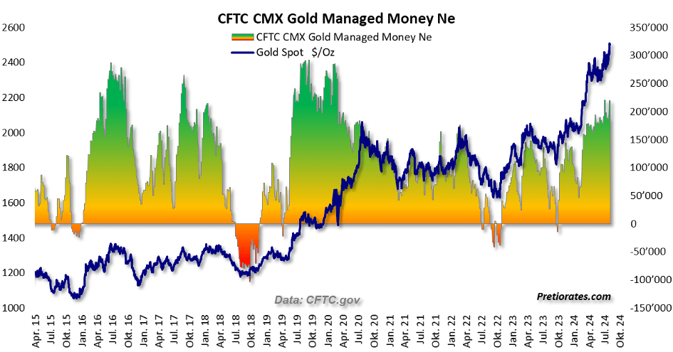 CFTC CMX Gold Managed Money Ne