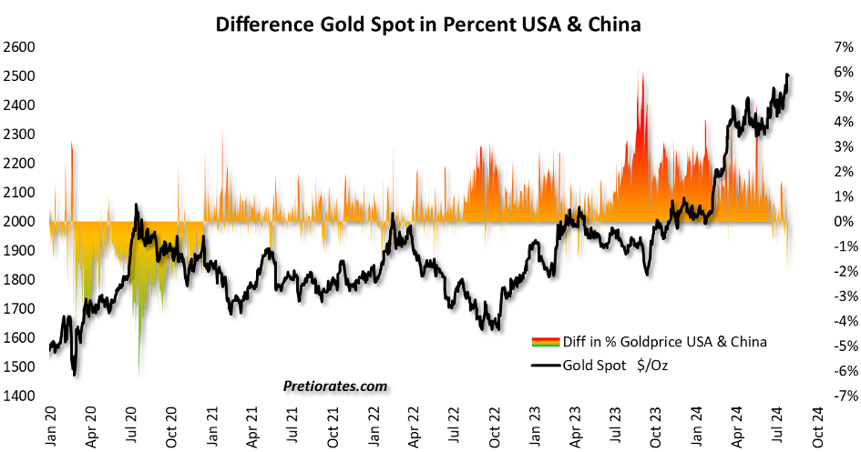 Difference Gold Spot in Percent USA & China