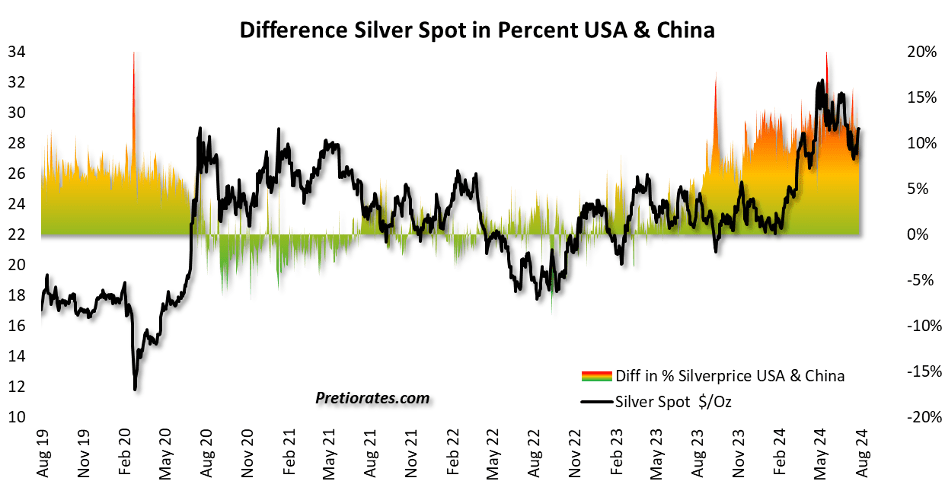 Difference Silver Spot in Percent USA & China