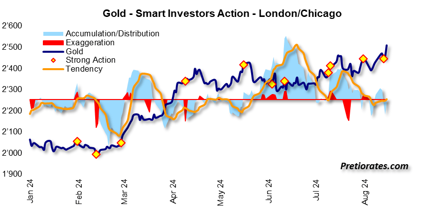 Gold - Smart Investors Action - London/Chicago