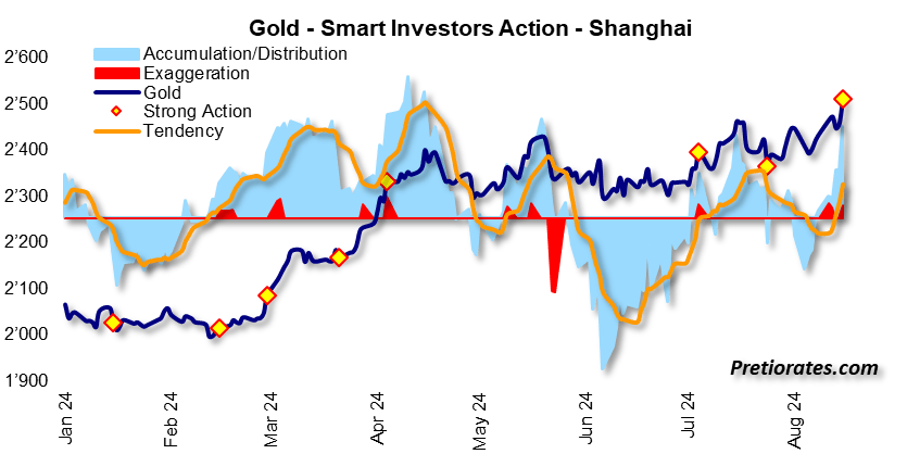 Gold - Smart Investors Action - Shanghai