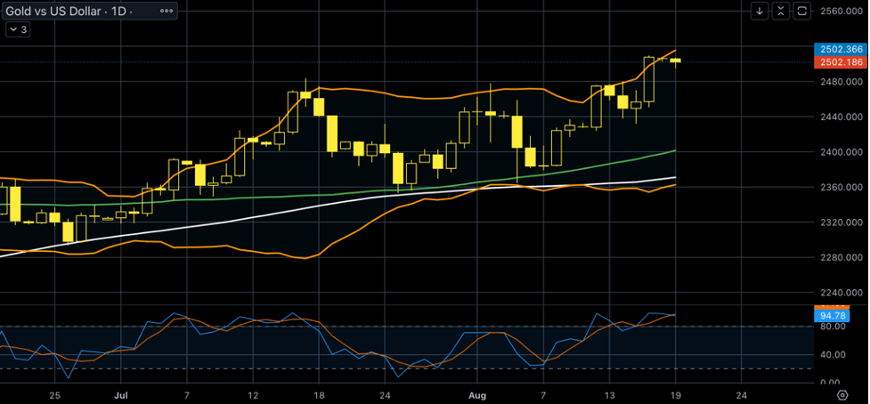 Gold-dollar, daily chart