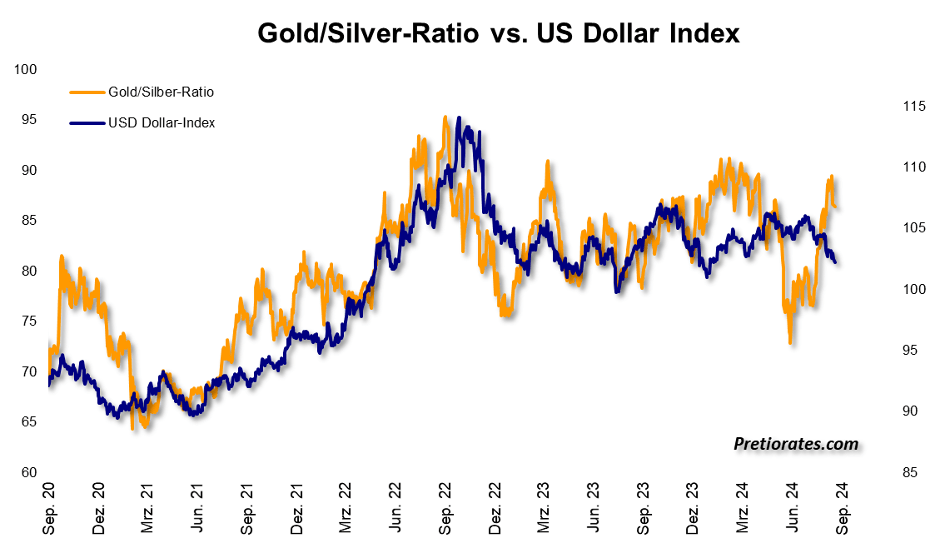 Gold/Silver-Ratio vs US Dollar Index