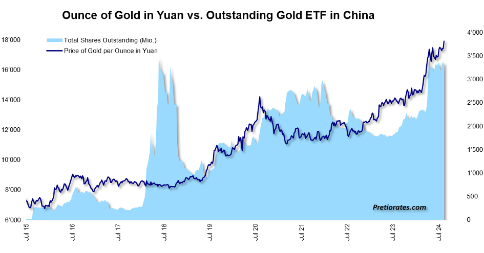 Ounce of Gold in Yuan vs Outstanding Gold ETF in China