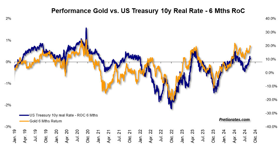 Performance Gold vs US Treasury 10y Real Rate - 6 mnths RoC