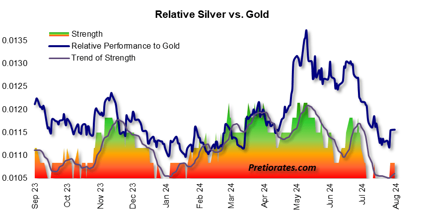 Relative - Silver vs Gold