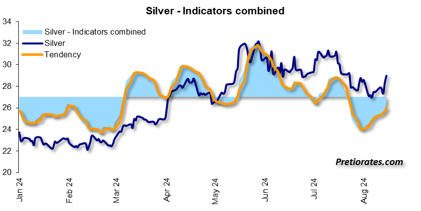 Silver - Indicators combined