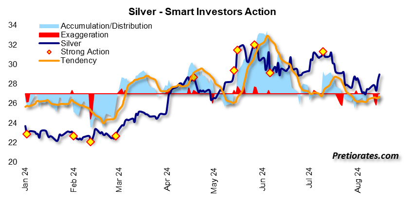 Silver - smart investors action