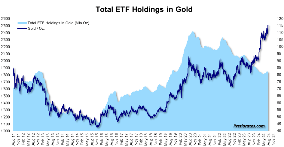 Total ETF Holdings in Gold