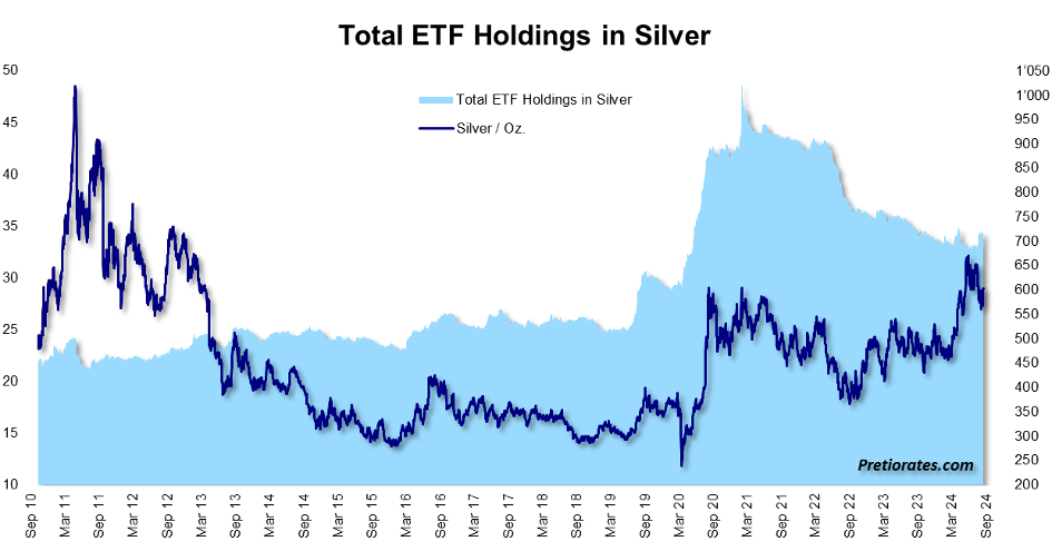 Total ETF Holdings in Silver