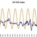 CPI YOY Index