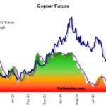 Copper Future