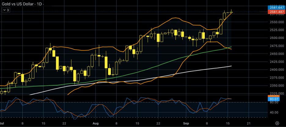 Gold dollar daily