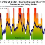 Strenght of the US Dllar