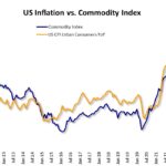 US inflation