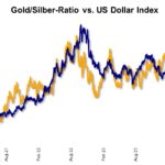 gold silver ratio