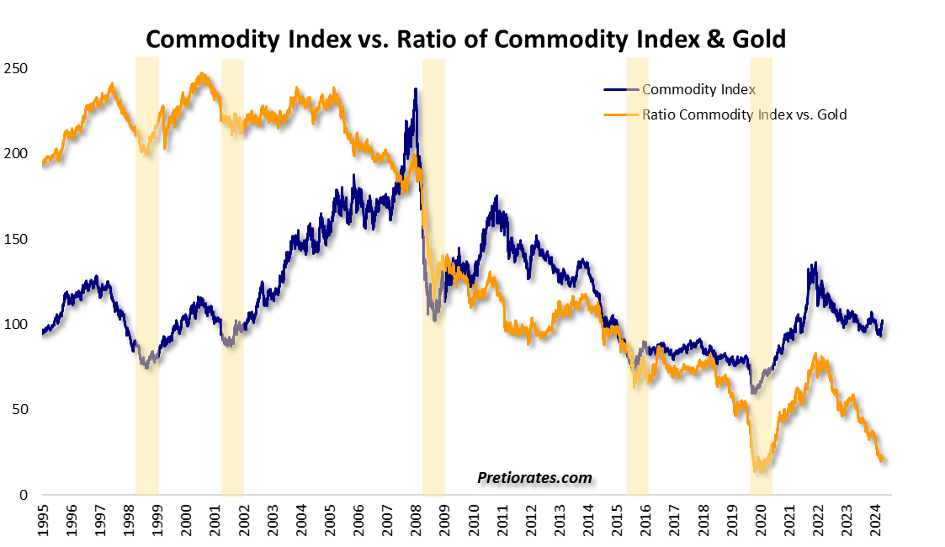 Commodity Index vs. Ratio of Commodity Index & Gold chart