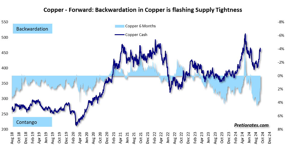 Copper - Forward- Backwardation in Copper is flashing Supply Tightness chart