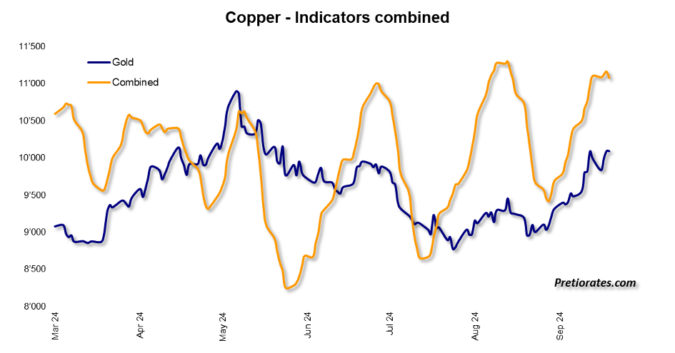 Copper - Indicators combined